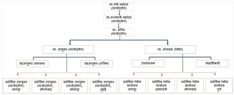 प्रशासकीय रचना सहकार पणन व वस्त्रोद्योग विभाग महाराष्ट्र शासन भारत