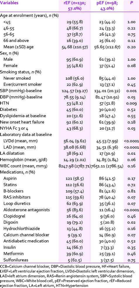 Characteristics of patients with preserved ejection fraction (≥50%), or ...