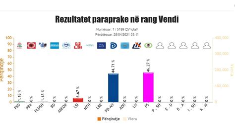 Procesi I Num Rimit Kqz Publikon Rezultatet Paraprake Diferencohet Ps