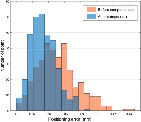 Absolute Position Error Distribution Of Measurement Points Download Scientific Diagram