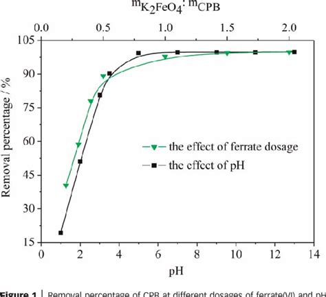 Figure 1 From Ferrate VI A Novel Oxidant For Degradation Of Cationic