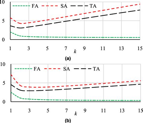 Curves Related To Optimization For A Minimization Of Switches And B