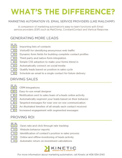 Marketing Automation vs. Email Service Provider (ESP) | Kinetic
