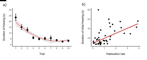 Panel a) shows the habituation curve of chicks. Dots represent the ...