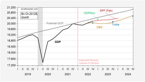 The Administrations Gdp Forecast Econbrowser