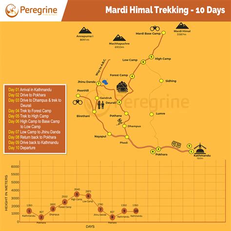 Mardi Himal Trek Itinerary Your Complete Route Map Guide