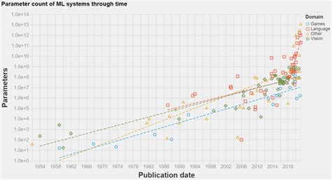 Parameter Counts In Machine Learning Epoch Ai