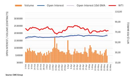 Crude Oil Futures Extra Gains Unlikely Near Term