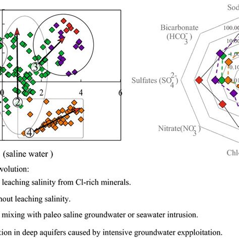 Conceptual Model Of Groundwater Geochemical Evolution In Coastal Area