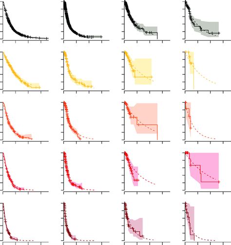 Survival Figures Overall And Stratified By Set Point Viral Load Download Scientific Diagram