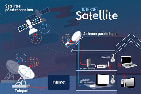 Tout Savoir Sur Internet Par Satellite Aujourd Hui