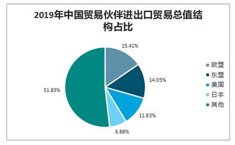 2019年中国进出口贸易现状及竞争格局分析 图 智研咨询