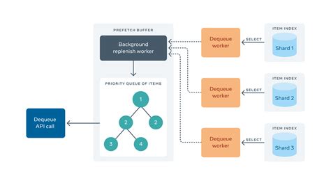 The Architecture Of Facebook S Distributed Message Queue