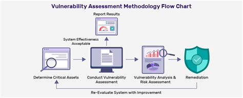 The Importance Of Vulnerability Assessment Types And Methodology