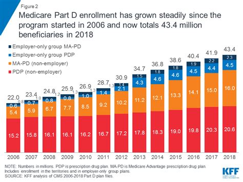 Medicare Part D In 2018 The Latest On Enrollment Premiums And Cost