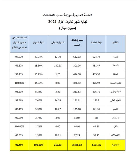 بالأرقام شاهد أين أنفقت الحكومة 2 371 مليار دينار من المنحة الخليجية