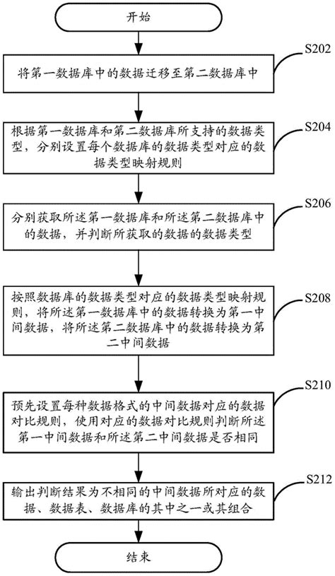 数据库数据的校验方法和装置与流程