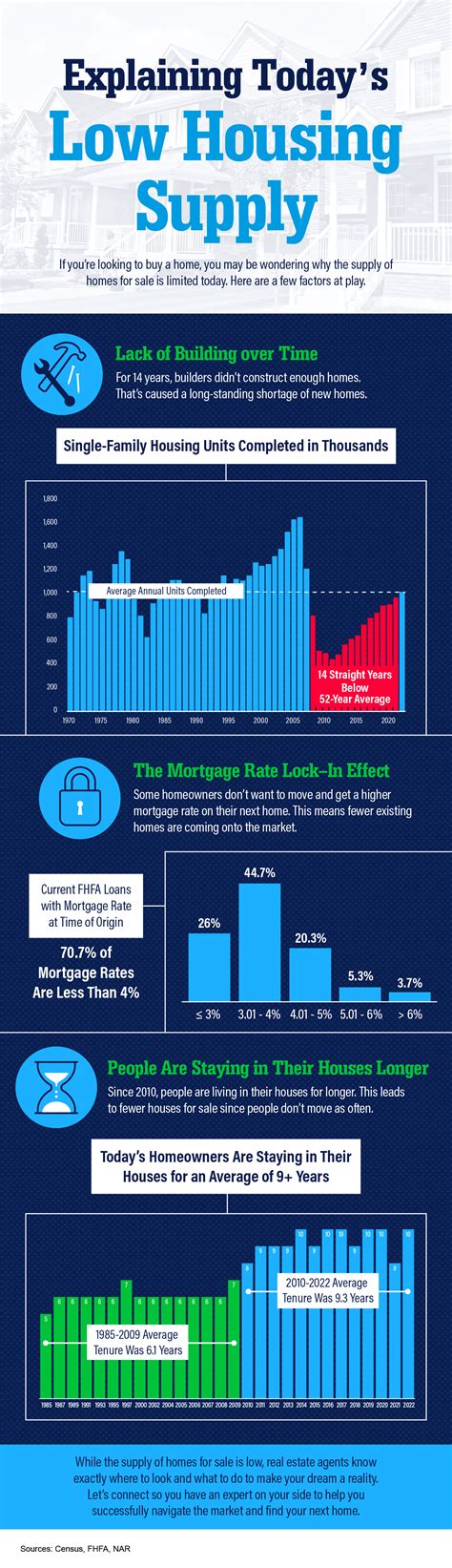 Explaining Todays Low Housing Supply Infographic Columbus Georgia