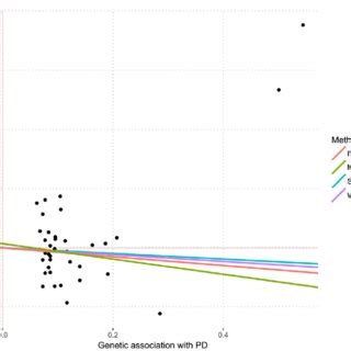 Individual Genetic Estimates From Each Of Genetic Variants Using