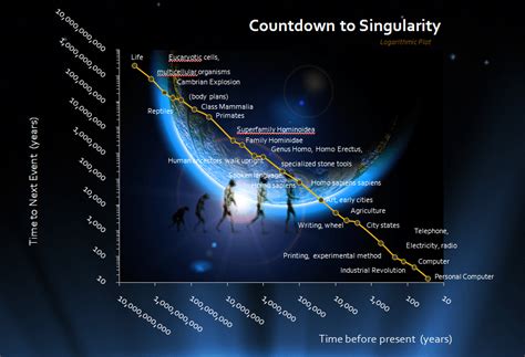 Technological Singularity Answering All Of Your Questions