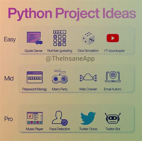 Python Project Ideas For Beginners Intermediate And Experts R