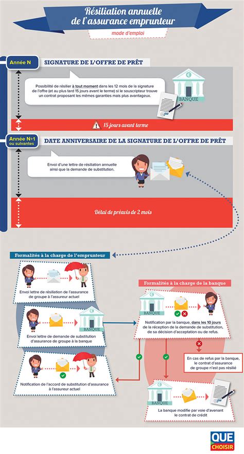 Assurance emprunteur infographie Comment mettre en œuvre la