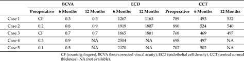 Table 2 From Challenges Of Dmek Technique With Young Corneal Donors