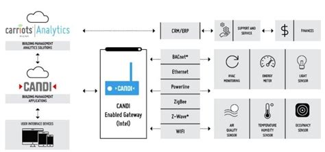 Right Iot Platform Top 20 Iot Cloud Platforms In Qatar Doha