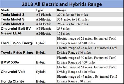 Electric Vehicle Range - 1redDrop