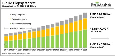 Liquid Biopsy Market Size Share Growth Analysis Forecast Report