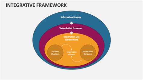 Integrative Framework PowerPoint Presentation Slides PPT Template