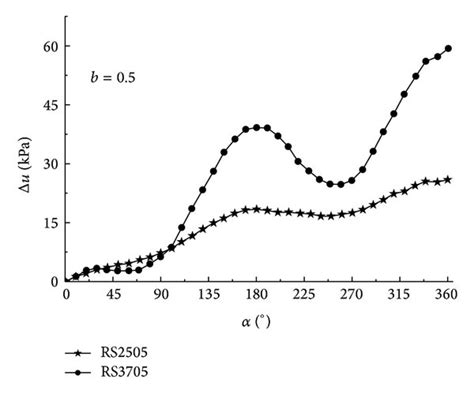 Pore Water Pressure Accumulation With α A Series 1 B Series 2