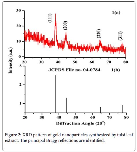 Cell Science Therapy Xrd Pattern