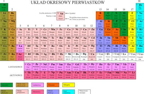 Układ okresowy pierwiastków kolorowy Edukacyjne bajki do czytania