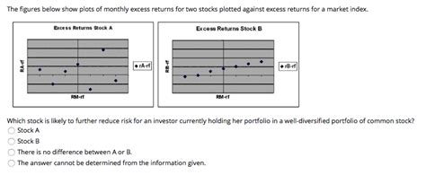 Solved The Figures Below Show Plots Of Monthly Excess