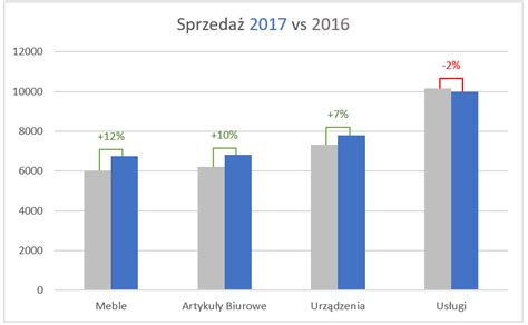 Jak Doda Etykiet Dynamiki Rok Do Roku Dla Wykresu Kolumnowego W