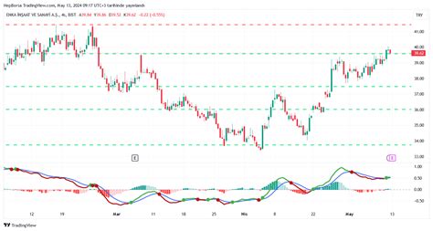 Enkai Hisse Analizi K Sa Vadeli Teknik G R N M Hep Borsa