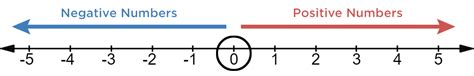 Positive And Negative Number Line Chart