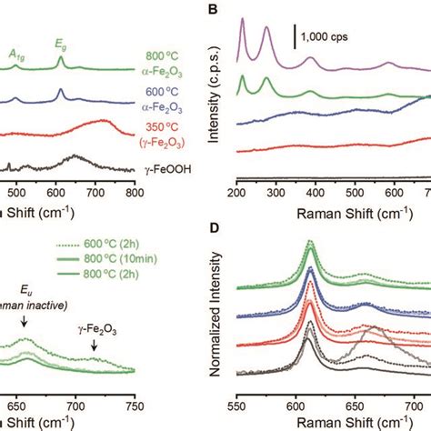 Raman spectra acquired by averaging spectra measured over a 2 2 μm