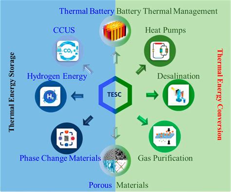 Frontiers Specialty Grand Challenge Thermal Energy Storage And