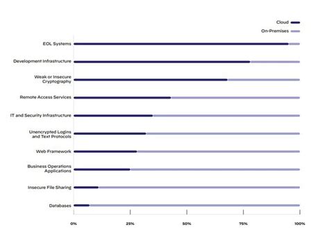 Palo Alto Networks: 80% of security exposures exist in cloud | TechTarget 