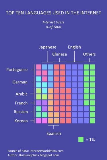 Graphs And Stuff Top Ten Languages Used In The Internet