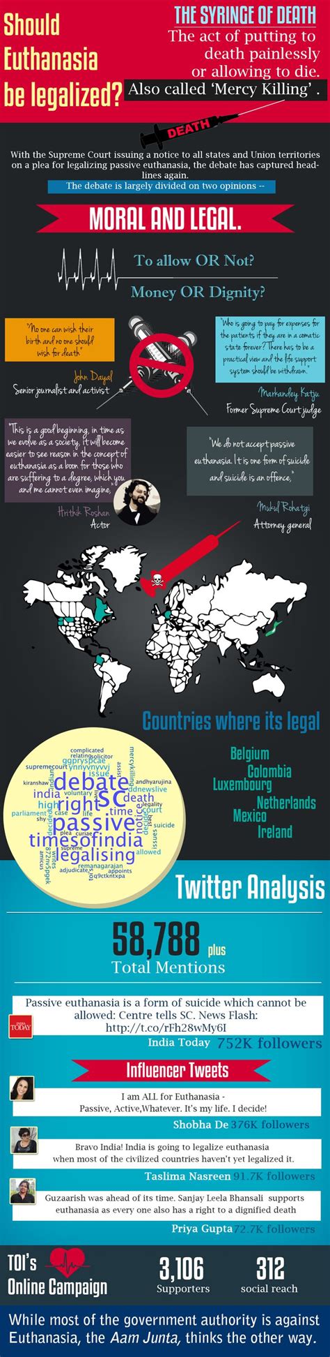 Should euthanasia be legalized?? | School activities, Infographic ...