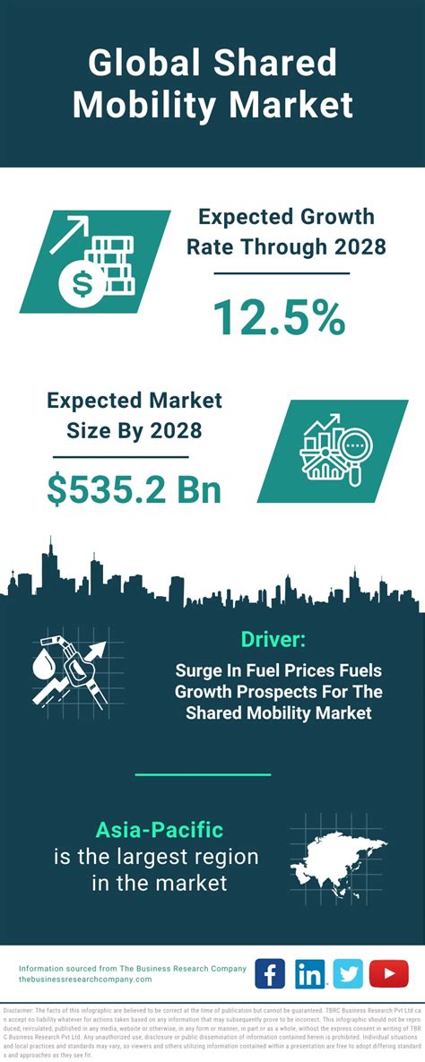 Shared Mobility Market Size Share Analysis Industry Report By