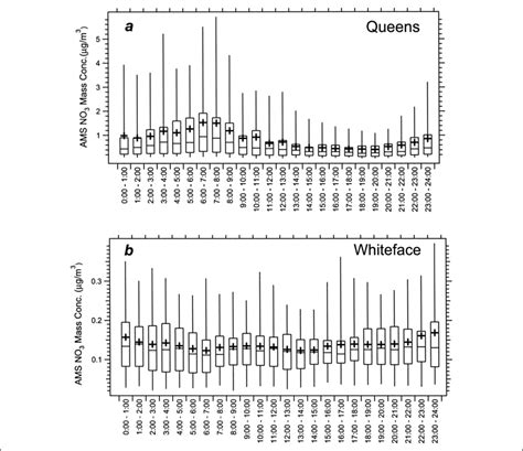 Average Diurnal Patterns For No Mass Concentrations As Measured By