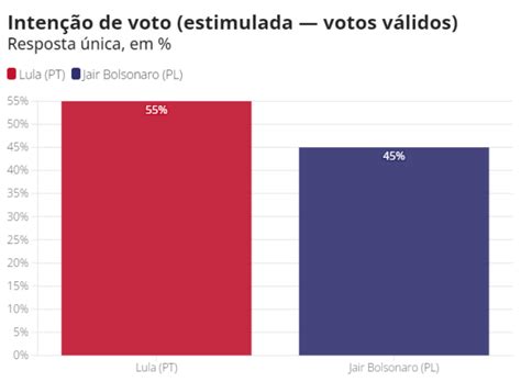 Ipec Lula 55 E Bolsonaro 45 Dos Votos Validos No 2º Turno Upaon