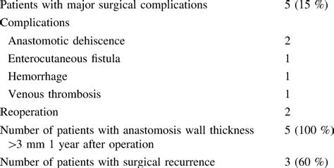 Major Surgical Complications Download Table