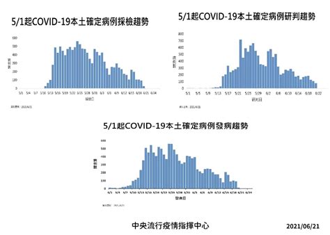 確診數降至2位數！今日增75例本土20例死亡 景點