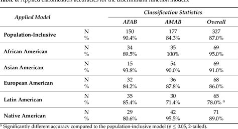 Table 1 From Population Inclusive Assigned Sex At Birth Estimation From