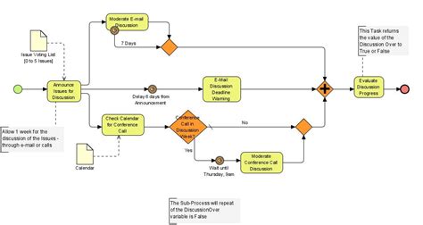 Discussion process BPM example | BPMN